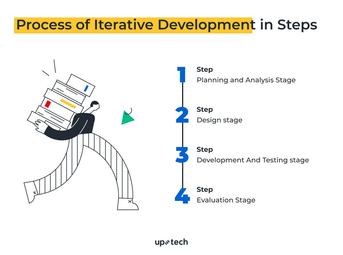 Is iterative development the new black of software development 
